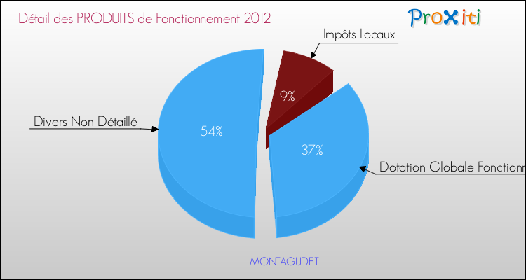 Décomposition du Budget de Fonctionnement 2012 de la commune de MONTAGUDET Budget de Fonctionnement 2012 pour la commune de MONTAGUDET