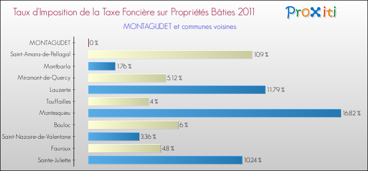 Taux d'imposition de la taxe foncière sur le bati 2011 pour MONTAGUDET et les communes proches Comparaison des taux d'imposition de la taxe foncière sur le bati 2011 pour MONTAGUDET et les communes voisines