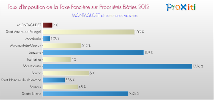 Taux d'imposition de la taxe foncière sur le bati 2012 pour MONTAGUDET et les communes proches Comparaison des taux d'imposition de la taxe foncière sur le bati 2012 pour MONTAGUDET et les communes voisines
