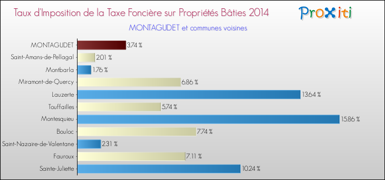 Taux d'imposition de la taxe foncière sur le bati 2014 pour MONTAGUDET et les communes proches Comparaison des taux d'imposition de la taxe foncière sur le bati 2014 pour MONTAGUDET et les communes voisines