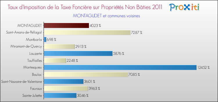 Taux d'imposition de la taxe foncière sur les immeubles et terrains non batis 2011 pour MONTAGUDET et les communes proches Comparaison des taux d'imposition de la taxe foncière sur les immeubles et terrains non batis 2011 pour MONTAGUDET et les communes voisines