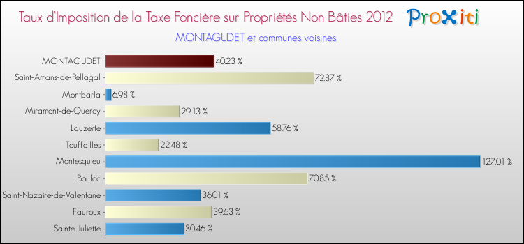 Taux d'imposition de la taxe foncière sur les immeubles et terrains non batis 2012 pour MONTAGUDET et les communes proches Comparaison des taux d'imposition de la taxe foncière sur les immeubles et terrains non batis 2012 pour MONTAGUDET et les communes voisines