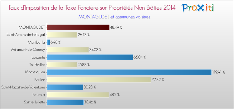 Taux d'imposition de la taxe foncière sur les immeubles et terrains non batis 2014 pour MONTAGUDET et les communes proches Comparaison des taux d'imposition de la taxe foncière sur les immeubles et terrains non batis 2014 pour MONTAGUDET et les communes voisines