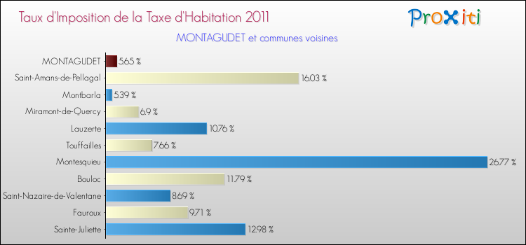 Taux d'imposition de la taxe d'habitation 2011 pour MONTAGUDET et les communes proches Comparaison des taux d'imposition de la taxe d'habitation 2011 pour MONTAGUDET et les communes voisines