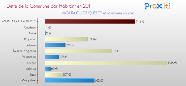 Dette par habitant de la commune en 2011 pour MONTAIGU-DE-QUERCY et les communes proches Comparaison de la dette par habitant de la commune en 2011 pour MONTAIGU-DE-QUERCY et les communes voisines