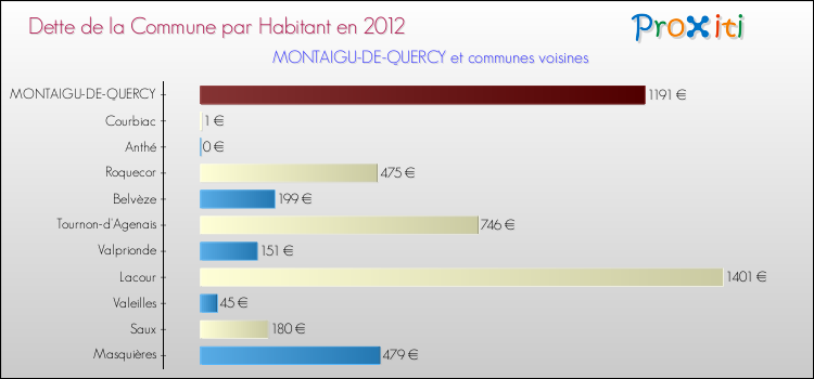 Dette par habitant de la commune en 2012 pour MONTAIGU-DE-QUERCY et les communes proches Comparaison de la dette par habitant de la commune en 2012 pour MONTAIGU-DE-QUERCY et les communes voisines