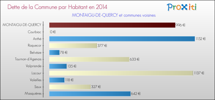 Dette par habitant de la commune en 2014 pour MONTAIGU-DE-QUERCY et les communes proches Comparaison de la dette par habitant de la commune en 2014 pour MONTAIGU-DE-QUERCY et les communes voisines