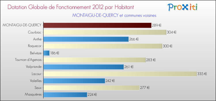 Montant des dotations globales de fonctionnement DGF par Habitant pour MONTAIGU-DE-QUERCY et les communes proches Comparaison des des dotations globales de fonctionnement DGF par habitant pour MONTAIGU-DE-QUERCY et les communes voisines
