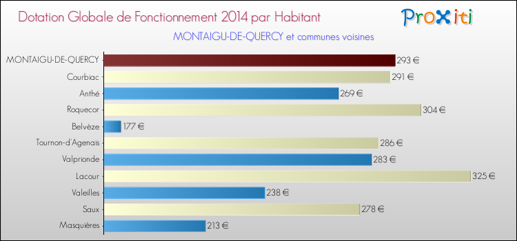 Montant des dotations globales de fonctionnement DGF par Habitant pour MONTAIGU-DE-QUERCY et les communes proches en 2014. Comparaison des des dotations globales de fonctionnement DGF par habitant pour MONTAIGU-DE-QUERCY et les communes voisines en 2014.