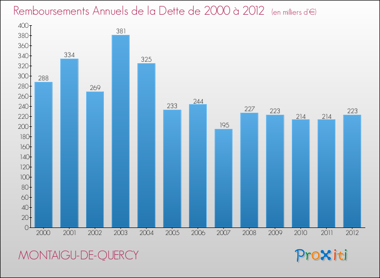 Evolution de l'annuité de la dette pour la commune de MONTAIGU-DE-QUERCY de 2000 à 2012 Annuités de la dette pour MONTAIGU-DE-QUERCY de 2000 à 2012