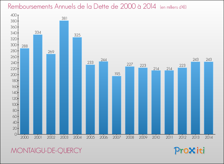Evolution de l'annuité de la dette pour la commune de MONTAIGU-DE-QUERCY de 2000 à 2014 Annuités de la dette pour MONTAIGU-DE-QUERCY de 2000 à 2014
