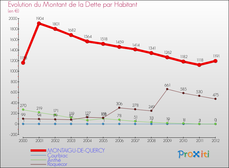 Evolution de la dette par habitant pour la commune de MONTAIGU-DE-QUERCY et les communes proches de 2000 à 2012 Comparaison de la dette par habitant pour MONTAIGU-DE-QUERCY et les communes voisines de 2000 à 2012