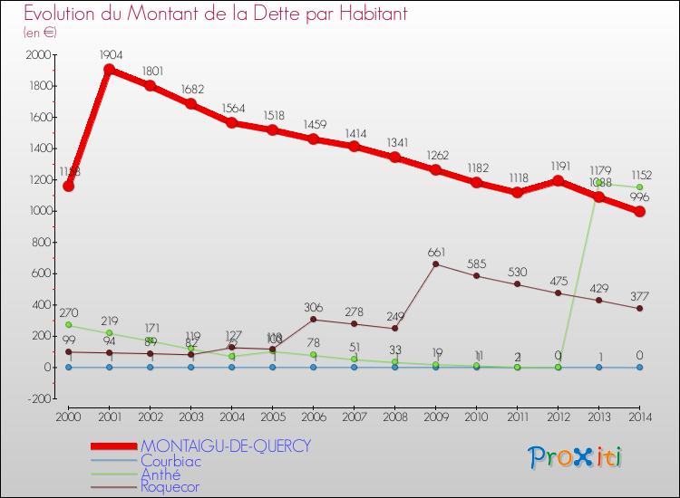 Evolution de la dette par habitant pour la commune de MONTAIGU-DE-QUERCY et les communes proches de 2000 à 2014 Comparaison de la dette par habitant pour MONTAIGU-DE-QUERCY et les communes voisines de 2000 à 2014