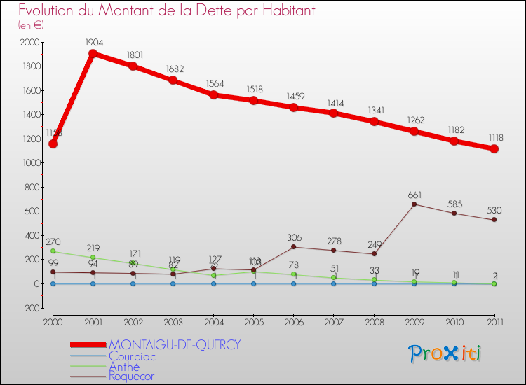 Evolution de la dette par habitant pour la commune de MONTAIGU-DE-QUERCY et les communes proches Comparaison de la dette par habitant pour MONTAIGU-DE-QUERCY et les communes voisines