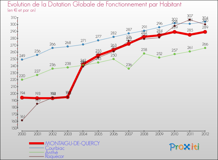 Evolution et montant de la dotation globale de fonctionnement par Habitant pour MONTAIGU-DE-QUERCY et les communes proches Comparaison des dotations globales de fonctionnement par habitant pour MONTAIGU-DE-QUERCY et les communes voisines