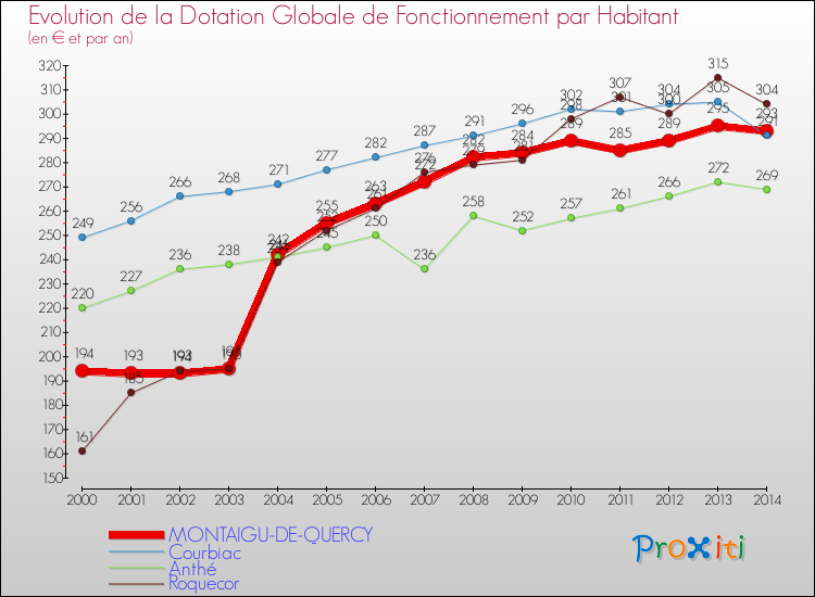 Evolution et montant de la dotation globale de fonctionnement par Habitant pour MONTAIGU-DE-QUERCY et les communes proches de 2000 à 2014. Comparaison des dotations globales de fonctionnement par habitant pour MONTAIGU-DE-QUERCY et les communes voisines de 2000 à 2014.