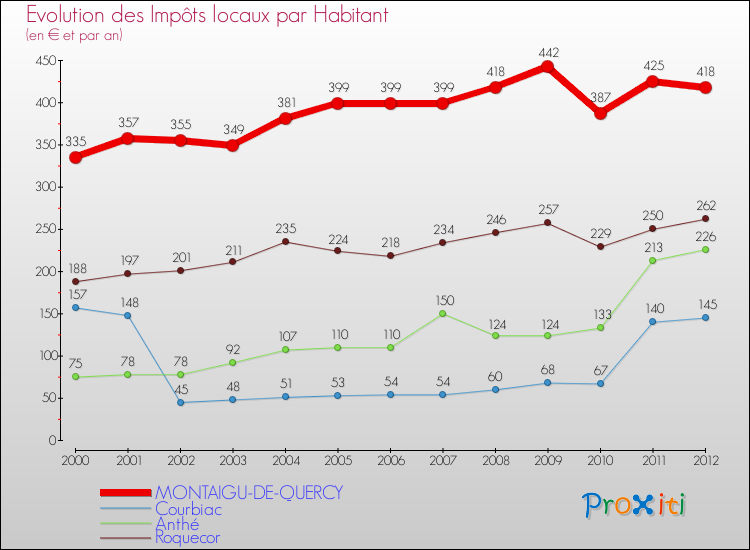 Evolution et montant des impôts locaux par Habitant pour MONTAIGU-DE-QUERCY et les communes proches Comparaison des impôts locaux par habitant pour MONTAIGU-DE-QUERCY et les communes voisines
