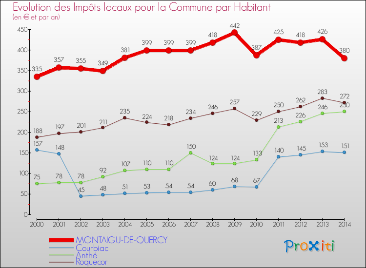 Evolution et montant des impôts locaux par Habitant pour MONTAIGU-DE-QUERCY et les communes proches de 2000 à 2014 Comparaison des impôts locaux par habitant pour MONTAIGU-DE-QUERCY et les communes voisines de 2000 à 2014