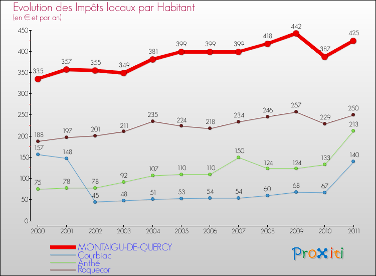 Evolution et montant des impôts locaux par Habitant pour MONTAIGU-DE-QUERCY et les communes proches Comparaison des impôts locaux par habitant pour MONTAIGU-DE-QUERCY et les communes voisines