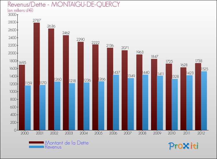Evolution comparée de la dette et des revenus pour la commune de MONTAIGU-DE-QUERCY de 2000 à 2012 Comparaison de la dette et des revenus pour MONTAIGU-DE-QUERCY de 2000 à 2012