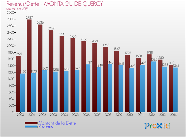 Evolution comparée de la dette et des revenus pour la commune de MONTAIGU-DE-QUERCY de 2000 à 2014 Comparaison de la dette et des revenus pour MONTAIGU-DE-QUERCY de 2000 à 2014