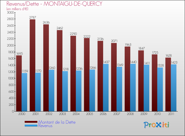 Evolution comparée de la dette et des revenus pour la commune de MONTAIGU-DE-QUERCY de 2000 à 2011 Comparaison de la dette et des revenus pour MONTAIGU-DE-QUERCY de 2000 à 2011