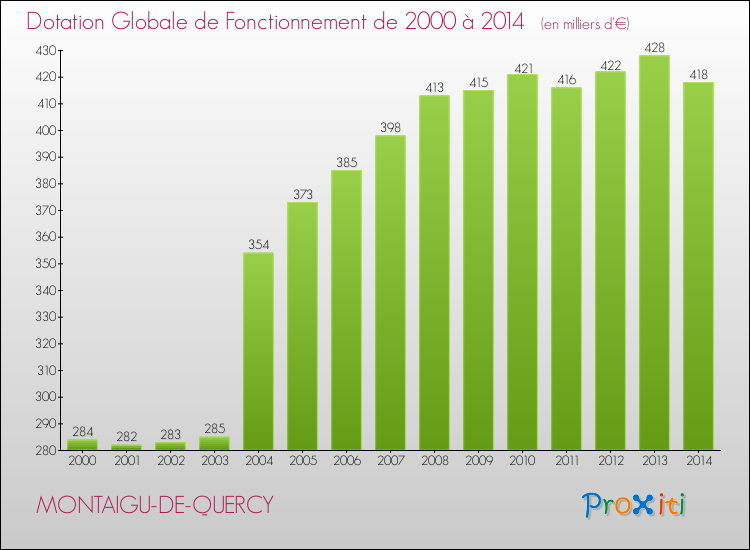 Evolution du montant de la Dotation Globale de Fonctionnement pour la commune de MONTAIGU-DE-QUERCY de 2000 à 2014 Evolution du montant de la Dotation Globale de Fonctionnement pour MONTAIGU-DE-QUERCY de 2000 à 2014