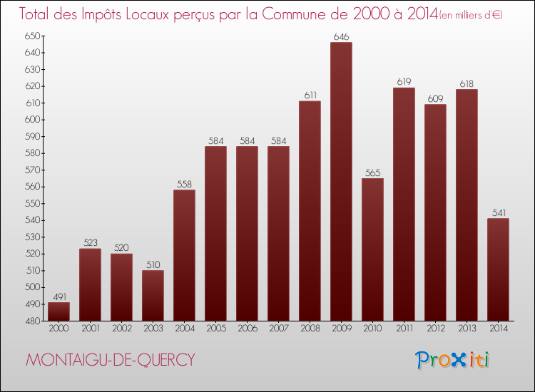 Evolution des Impôts Locaux pour la commune de MONTAIGU-DE-QUERCY de 2000 à 2014 Evolution des Impôts Locaux pour MONTAIGU-DE-QUERCY de 2000 à 2014