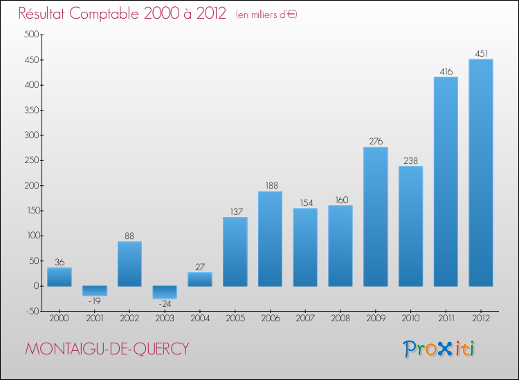 Evolution du résultat comptable pour la commune de MONTAIGU-DE-QUERCY de 2000 à 2012 Evolution du résultat comptable pour MONTAIGU-DE-QUERCY de 2000 à 2012