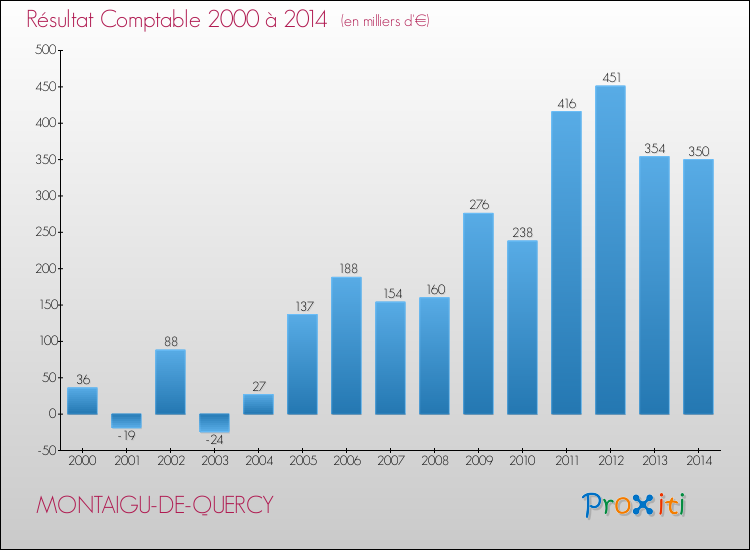 Evolution du résultat comptable pour la commune de MONTAIGU-DE-QUERCY de 2000 à 2014 Evolution du résultat comptable pour MONTAIGU-DE-QUERCY de 2000 à 2014