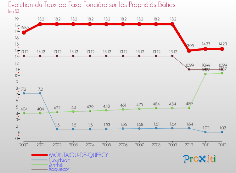 Evolution du taux de la taxe foncière sur le bati pour MONTAIGU-DE-QUERCY et les communes proches de 2000 à 2012 Comparaison des taux de taxe foncière sur le bati pour MONTAIGU-DE-QUERCY et les communes voisines de 2000 à 2012