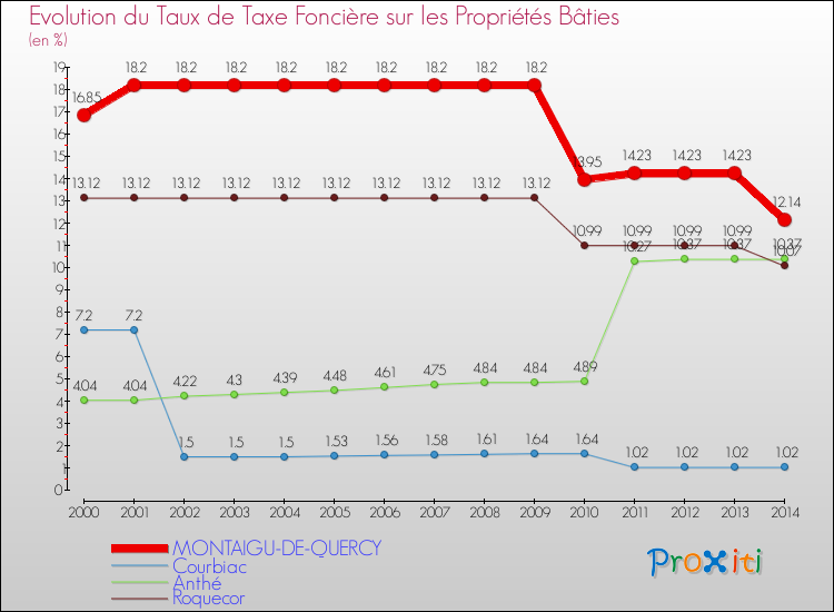 Evolution du taux de la taxe foncière sur le bati pour MONTAIGU-DE-QUERCY et les communes proches de 2000 à 2014 Comparaison des taux de taxe foncière sur le bati pour MONTAIGU-DE-QUERCY et les communes voisines de 2000 à 2014