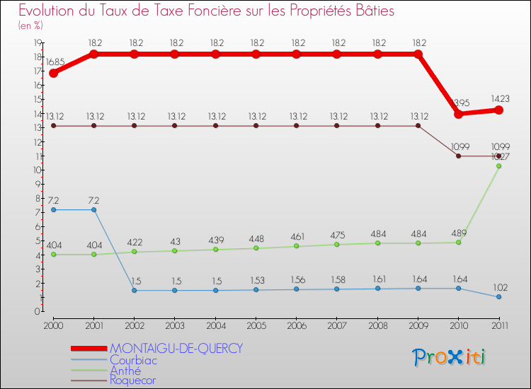 Evolution du taux de la taxe foncière sur le bati pour MONTAIGU-DE-QUERCY et les communes proches Comparaison des taux de taxe foncière sur le bati pour MONTAIGU-DE-QUERCY et les communes voisines