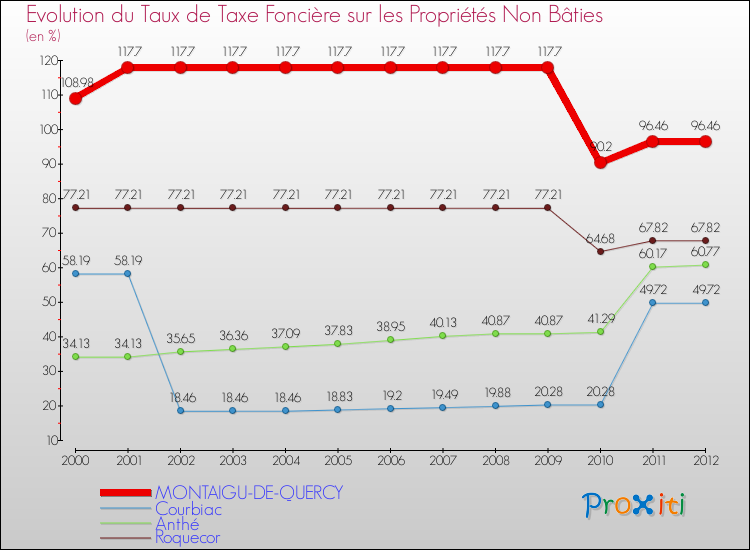 Evolution du taux de la taxe foncière sur les immeubles et terrains non batis pour MONTAIGU-DE-QUERCY et les communes proches de 2000 à 2012 Comparaison des taux de la taxe foncière sur les immeubles et terrains non batis pour MONTAIGU-DE-QUERCY et les communes voisines de 2000 à 2012
