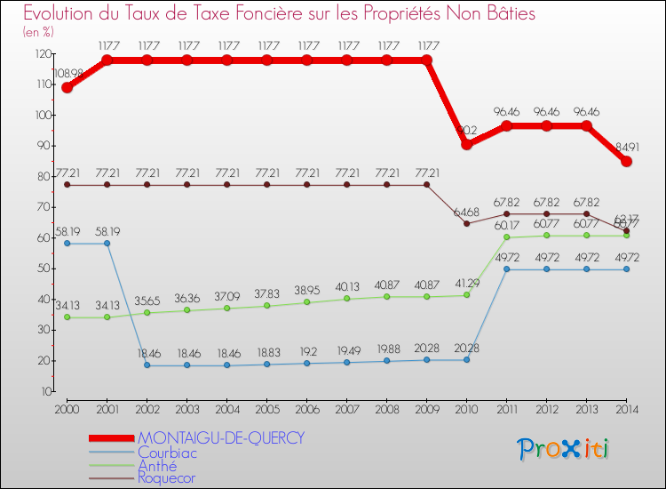 Evolution du taux de la taxe foncière sur les immeubles et terrains non batis pour MONTAIGU-DE-QUERCY et les communes proches de 2000 à 2014 Comparaison des taux de la taxe foncière sur les immeubles et terrains non batis pour MONTAIGU-DE-QUERCY et les communes voisines de 2000 à 2014
