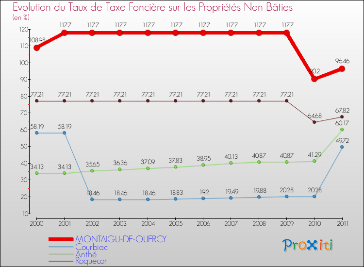 Evolution du taux de la taxe foncière sur les immeubles et terrains non batis pour MONTAIGU-DE-QUERCY et les communes proches Comparaison des taux de la taxe foncière sur les immeubles et terrains non batis pour MONTAIGU-DE-QUERCY et les communes voisines