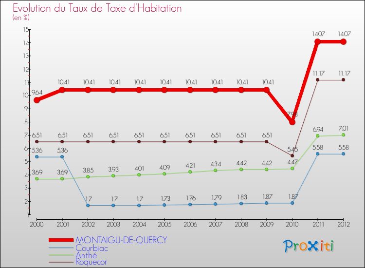 Evolution du taux de la taxe d'habitation pour MONTAIGU-DE-QUERCY et les communes proches Comparaison des taux de la taxe d'habitation pour MONTAIGU-DE-QUERCY et les communes voisines