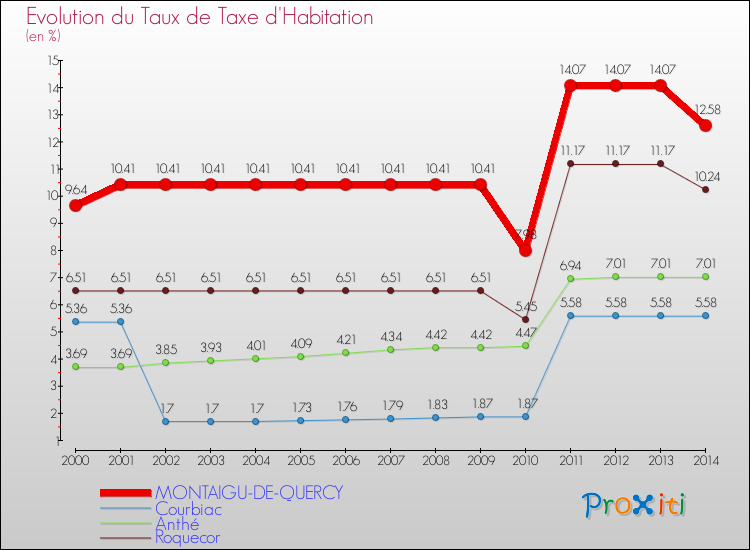 Evolution du taux de la taxe d'habitation pour MONTAIGU-DE-QUERCY et les communes proches de 2000 à 2014 Comparaison des taux de la taxe d'habitation pour MONTAIGU-DE-QUERCY et les communes voisines de 2000 à 2014