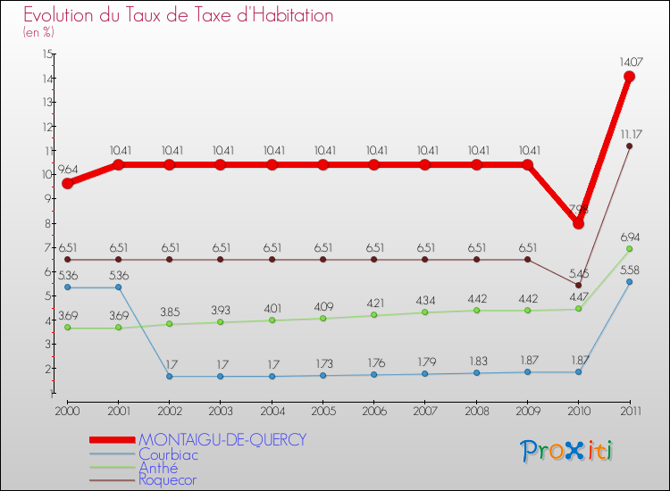 Evolution du taux de la taxe d'habitation pour MONTAIGU-DE-QUERCY et les communes proches Comparaison des taux de la taxe d'habitation pour MONTAIGU-DE-QUERCY et les communes voisines
