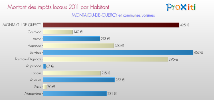 Montant des impôts locaux par Habitant pour MONTAIGU-DE-QUERCY et les communes proches Comparaison des impôts locaux par habitant pour MONTAIGU-DE-QUERCY et les communes voisines