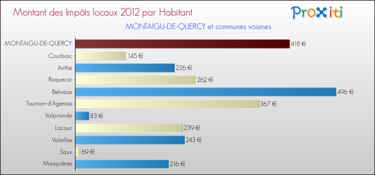Montant des impôts locaux par Habitant pour MONTAIGU-DE-QUERCY et les communes proches Comparaison des impôts locaux par habitant pour MONTAIGU-DE-QUERCY et les communes voisines