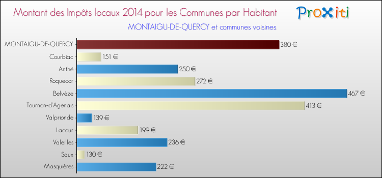 Montant des impôts locaux par Habitant pour MONTAIGU-DE-QUERCY et les communes proches en 2014 Comparaison des impôts locaux par habitant pour MONTAIGU-DE-QUERCY et les communes voisines en 2014