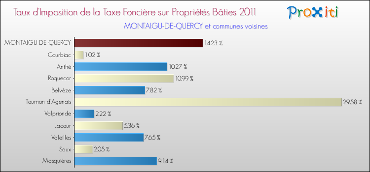 Taux d'imposition de la taxe foncière sur le bati 2011 pour MONTAIGU-DE-QUERCY et les communes proches Comparaison des taux d'imposition de la taxe foncière sur le bati 2011 pour MONTAIGU-DE-QUERCY et les communes voisines
