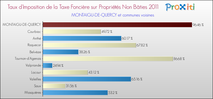 Taux d'imposition de la taxe foncière sur les immeubles et terrains non batis 2011 pour MONTAIGU-DE-QUERCY et les communes proches Comparaison des taux d'imposition de la taxe foncière sur les immeubles et terrains non batis 2011 pour MONTAIGU-DE-QUERCY et les communes voisines