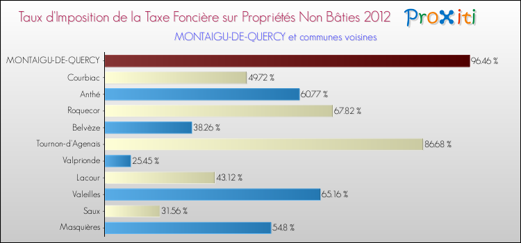 Taux d'imposition de la taxe foncière sur les immeubles et terrains non batis 2012 pour MONTAIGU-DE-QUERCY et les communes proches Comparaison des taux d'imposition de la taxe foncière sur les immeubles et terrains non batis 2012 pour MONTAIGU-DE-QUERCY et les communes voisines