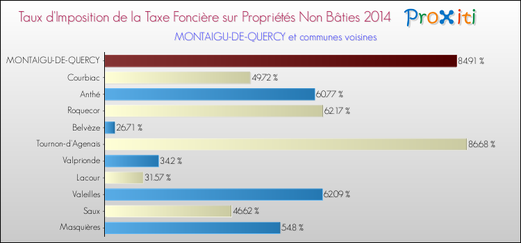Taux d'imposition de la taxe foncière sur les immeubles et terrains non batis 2014 pour MONTAIGU-DE-QUERCY et les communes proches Comparaison des taux d'imposition de la taxe foncière sur les immeubles et terrains non batis 2014 pour MONTAIGU-DE-QUERCY et les communes voisines