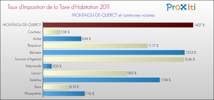 Taux d'imposition de la taxe d'habitation 2011 pour MONTAIGU-DE-QUERCY et les communes proches Comparaison des taux d'imposition de la taxe d'habitation 2011 pour MONTAIGU-DE-QUERCY et les communes voisines