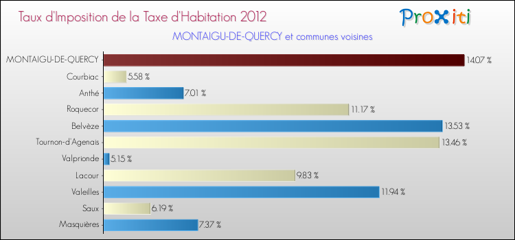 Taux d'imposition de la taxe d'habitation 2012 pour MONTAIGU-DE-QUERCY et les communes proches Comparaison des taux d'imposition de la taxe d'habitation 2012 pour MONTAIGU-DE-QUERCY et les communes voisines