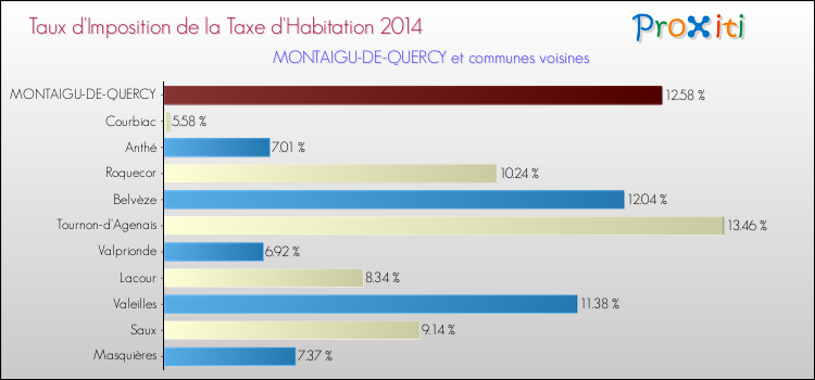 Taux d'imposition de la taxe d'habitation 2014 pour MONTAIGU-DE-QUERCY et les communes proches Comparaison des taux d'imposition de la taxe d'habitation 2014 pour MONTAIGU-DE-QUERCY et les communes voisines
