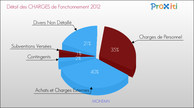 Décomposition des Charges de Fonctionnement 2012 de la commune de MONTAïN Charges de Fonctionnement 2012 pour la commune de MONTAïN